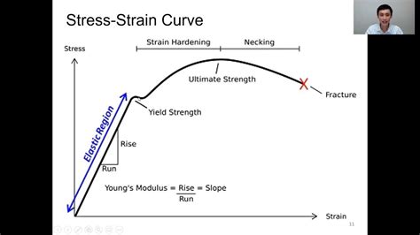 Stress Strain Curve Yield Strength Tensile Strength Strength Hardening 02 Offset Strain