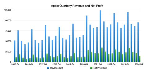 Apple Announces 462 Billion In Global Iphone Sales