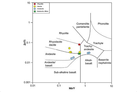 Nb Y Versus Zr Ti Diagram After Winchester And Floyd 1977