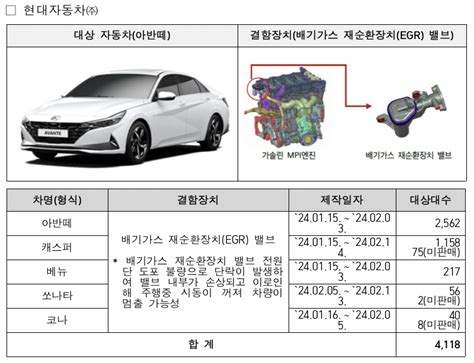 현대차ㆍ기아ㆍ랜드로버ㆍ폭스바겐 11개 차종 7738대 제작결함으로 리콜