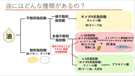 良い油、悪い油とは？ 歩いていこうaruiteikou