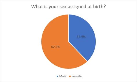 Demographics Data From The Views On Sex Sexualities And Gender Survey