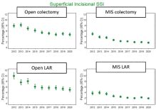 Have Outcomes Following Colectomy In The United States Improved Over