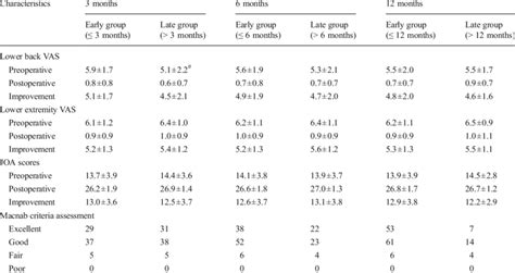 Preoperative And Postoperative Vas Scores Joa Scores And Macnab