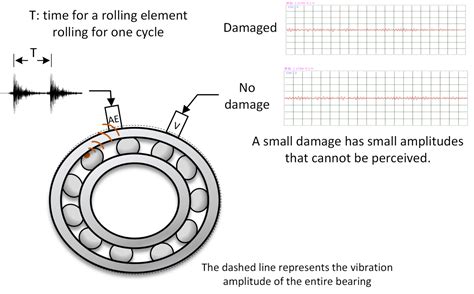 Vibration V And Acoustic Emission Ae