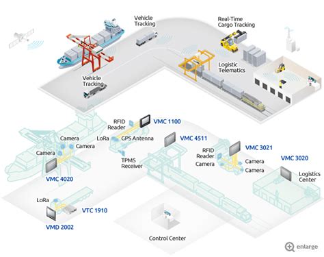 Port Management Warehouse