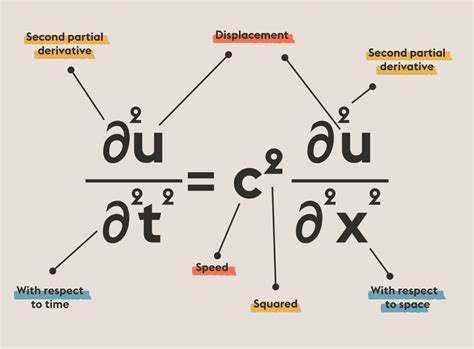 Wave Equation | Equations That Changed the World | Abakcus