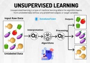 Unsupervised Learning Types Applications Advantages