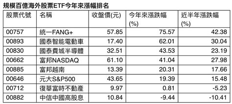 《基金》百億規模海外股票etf 科技股最威 年飆漲7557稱霸 上市櫃 旺得富理財網