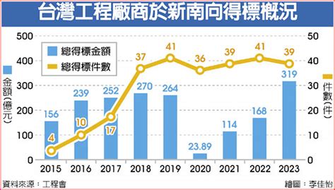 台商新南向拚了去年搶標319億工程創高 財經要聞 工商時報