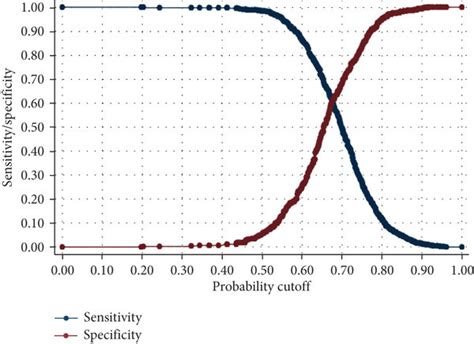 Graph Of Sensitivity And Specificity Versus Different Cutoff Values