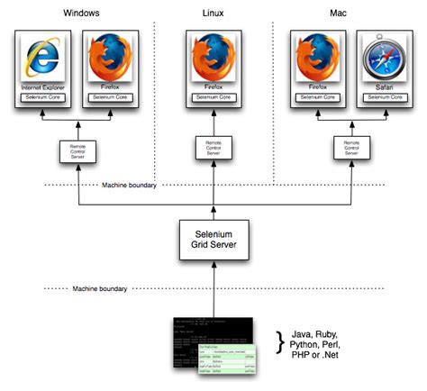 Selenium Grid Archives | Inviul