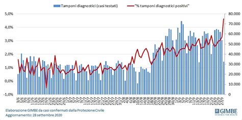 Coronavirus Il Bollettino Di Oggi Mercoled Settembre Nuovi