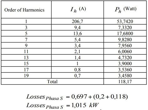 Perdidas en transformadores por armónicos y factor de potencia