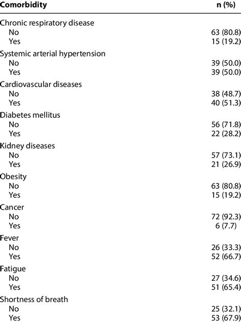 Description Of Comorbidities And Symptoms Of Patients Affected By