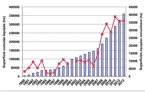 Evolution des superficies équipées cumulées et annuellement en goutte à