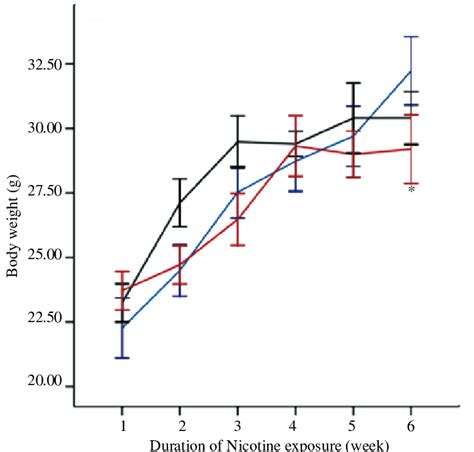 Body weight (mean ± SEM) of Swiss albino mice (n = 8) treated with ...