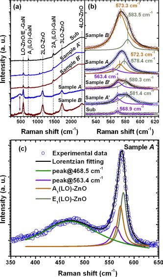 A Micro Raman Spectra Collected At Room Temperature With An