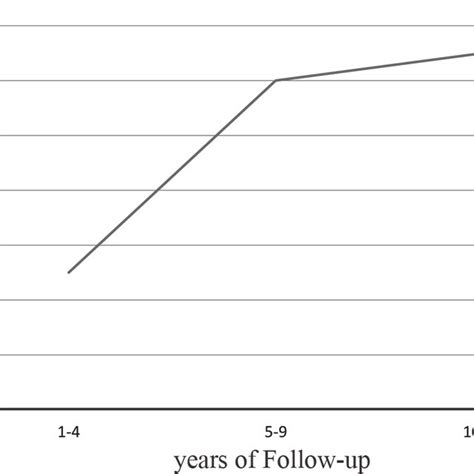 Hazard Ratio Of Cardiovascular Disease Cvd Recurrence In Men Versus