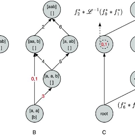 From Coalescent State Space To Computational Graph State Space Graph