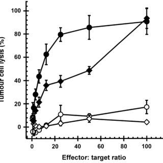 Concanamycin A And EGTA Inhibit The CD8 CTL Mediated Killing Induced