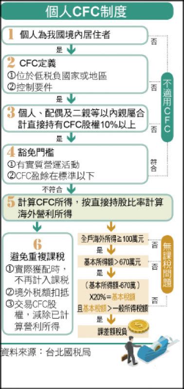 〈財經週報 Cfc上路〉個人cfc併入最低稅負制 符合6項條件要課稅 自由財經