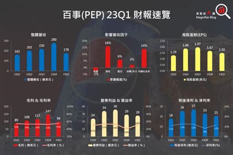 【美股研究報告】百事23q1「漲」聲鼓勵，2023年商品價格仍高，未來展望樂觀