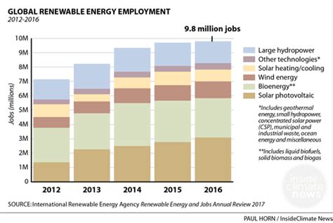 U S Renewable Energy Jobs Employ 800 000 People And Rising In Charts