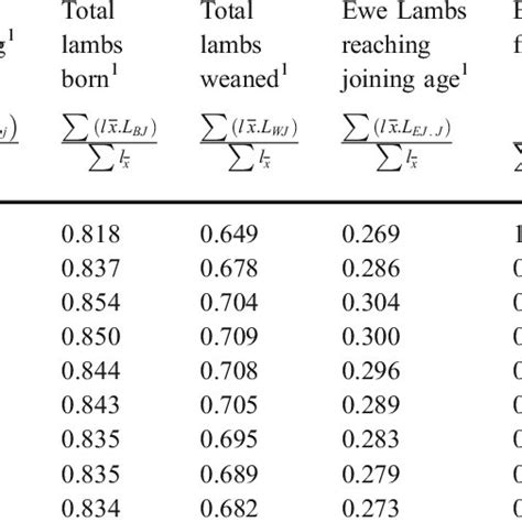 Values Of Various Aspects Of Reproduction Rate For Barki Flock Of Fixed