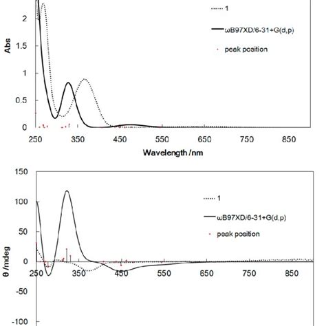 Uv Vis Spectra Top And Cd Spectra Bottom Of Calculated By Td Dft