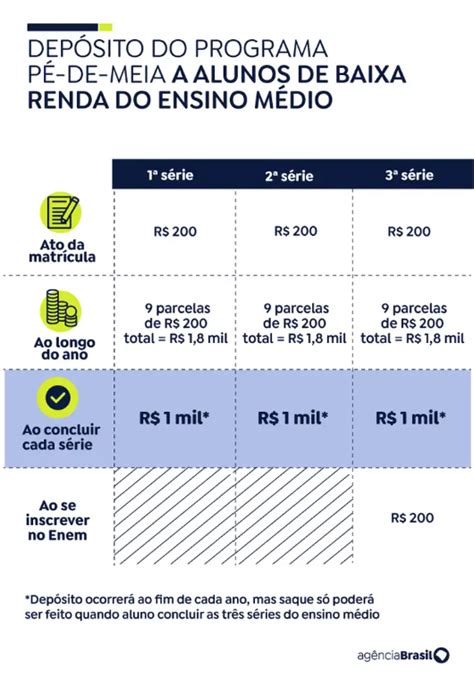 Terceira Parcela Do P De Meia Come A A Ser Paga Nesta Segunda Feira