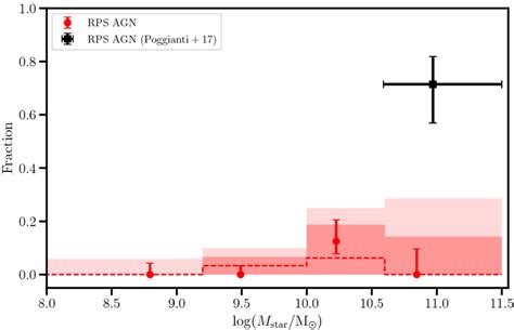 Fraction Of Rps Galaxies From Table With An Agn The Fraction Of Agn