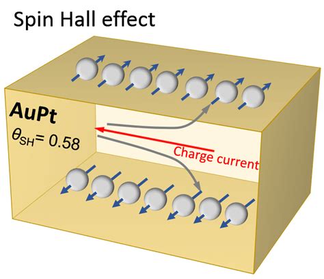 Giant Spin Hall Effect In Aupt Download Scientific Diagram