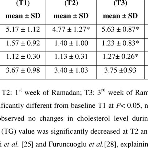 Total Antioxidant Status Tas Value Before During And After Ramadan