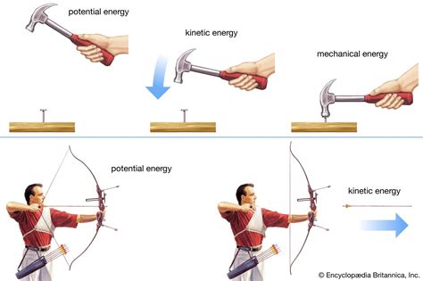 Energy Transfer Definition Example Physics Britannica