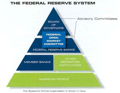 Economic Perspectives Structure Of The Federal Reserve System