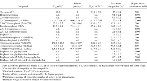 Pdf Potent Competitive Interactions Of Some Brominated Flame