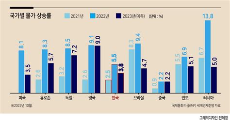 금리·에너지·물가 ‘3각 파고얼어붙는 글로벌 경제 헤럴드경제