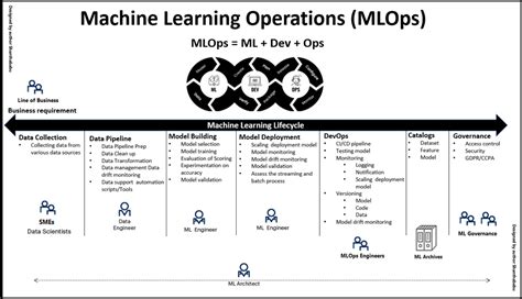 A Comprehensive Guide On Mlops For Machine Learning Engineering