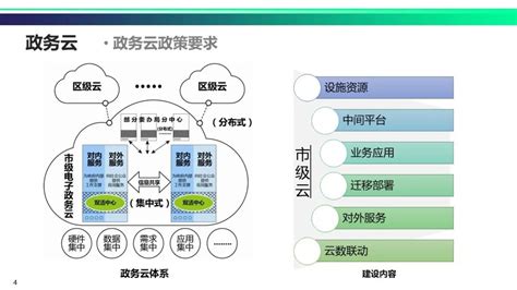 政务云平台建设与运营解决方案 Ppt Csdn博客