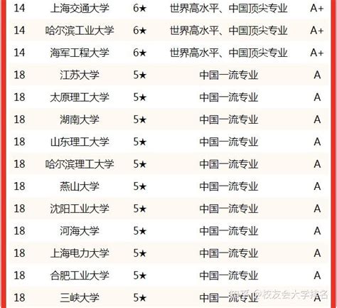 2022中国大学电气工程及其自动化专业排名，清华大学第一，西安交通大学第二 知乎