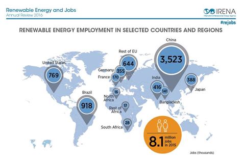 Las Energ As Renovables Generan M S De De Puestos De Trabajo