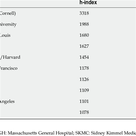 Ten United States Orthopaedic Surgery Residency Programs With The