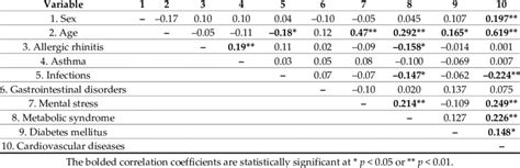 Correlation Analysis Of The Variables Of Sex Age And Comorbid