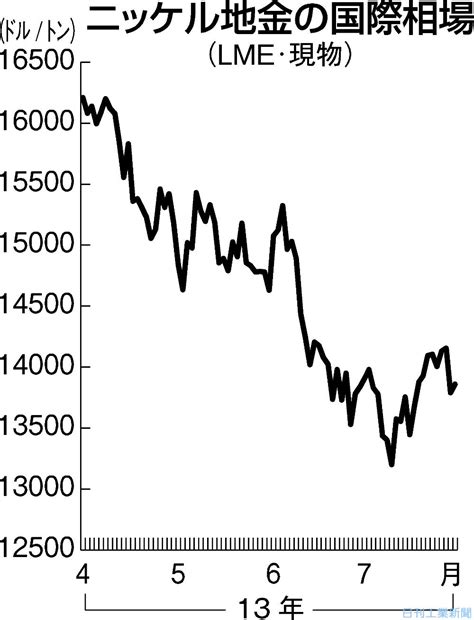 ニッケル地金の国際価格が軟化−供給過剰、需給ギャップ拡大 日刊工業新聞 電子版