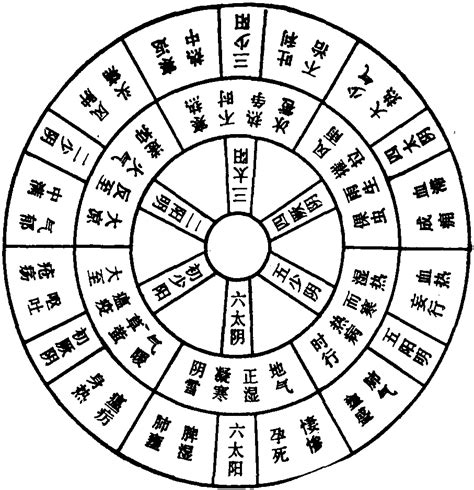 辰戌岁气寒化之图-中医学-医学