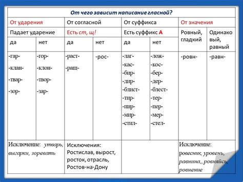 Таблицы чередования корней