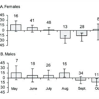 Monthly Variation In The Sex Ratio Of Captures Suggest Differences In