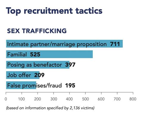 What Is Sex Trafficking History Examples