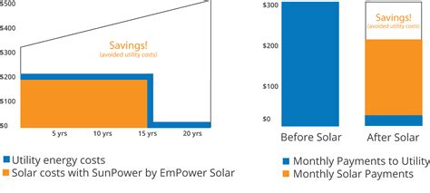 Sunpower By Empower Solar Nassau Financial Solar Loan